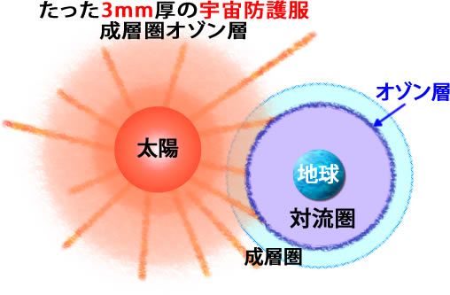 たった3mm厚の宇宙防護服：成層圏オゾン層