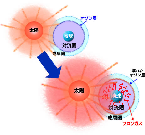 オゾン層　破壊