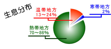 生息分布