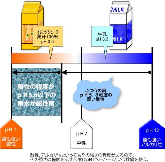 酸性の程度がph5.6以下の雨水が酸性雨