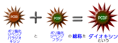 ダイオキシン汚染